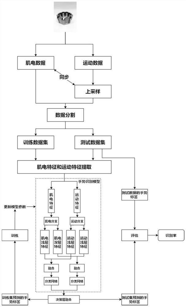 Gesture recognition method fusing myoelectricity and multi-mode signals of micro-inertial measurement unit