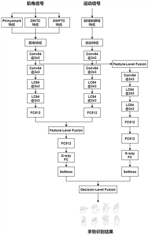 Gesture recognition method fusing myoelectricity and multi-mode signals of micro-inertial measurement unit