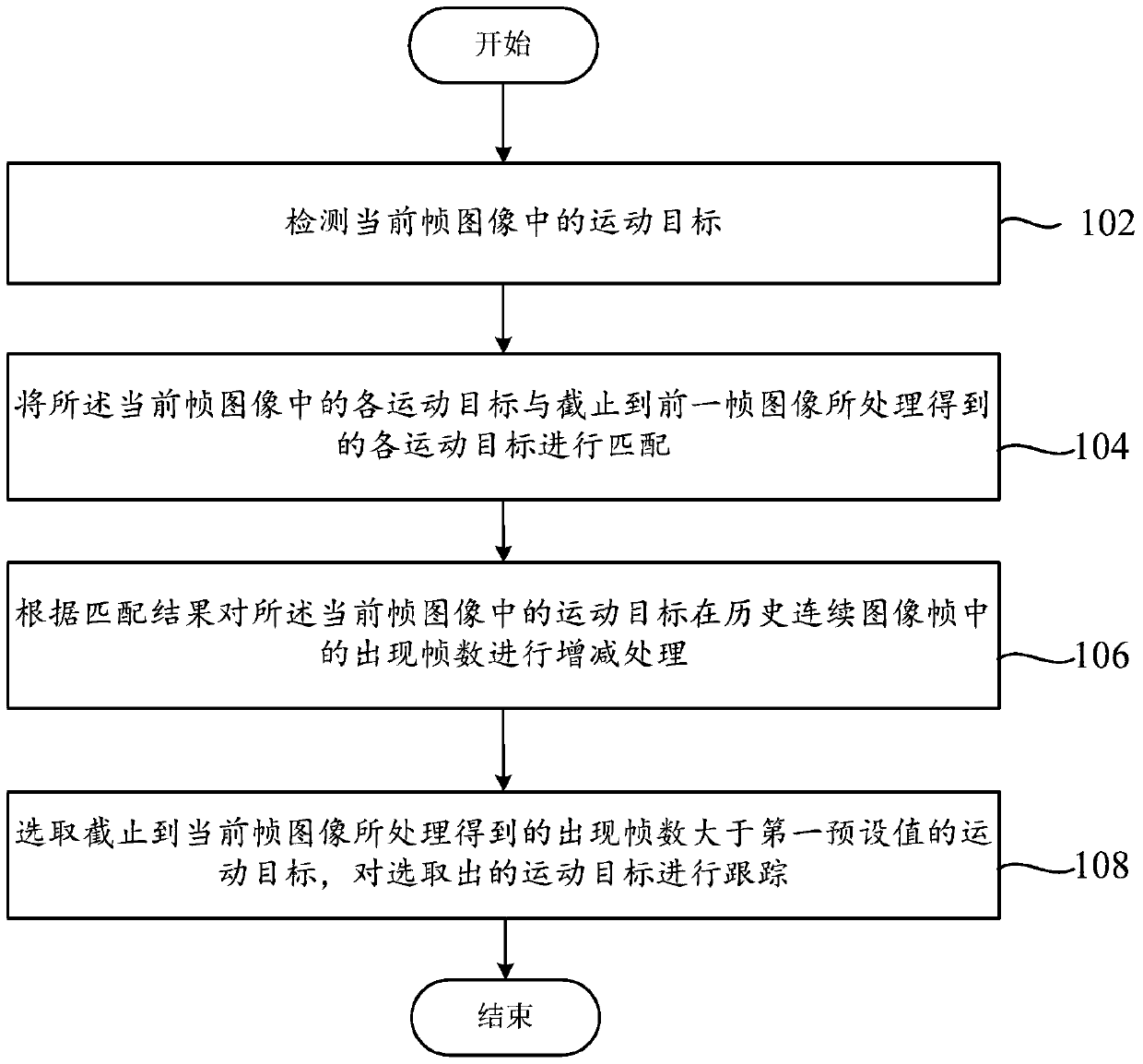 A method and device for stably detecting moving targets