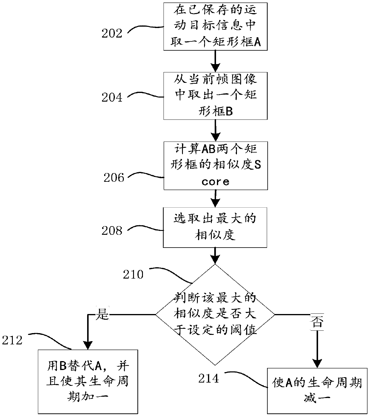 A method and device for stably detecting moving targets