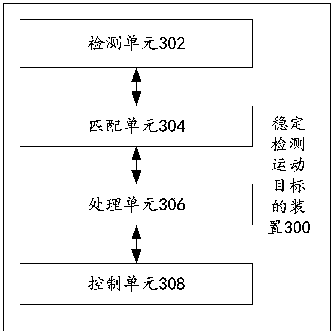 A method and device for stably detecting moving targets