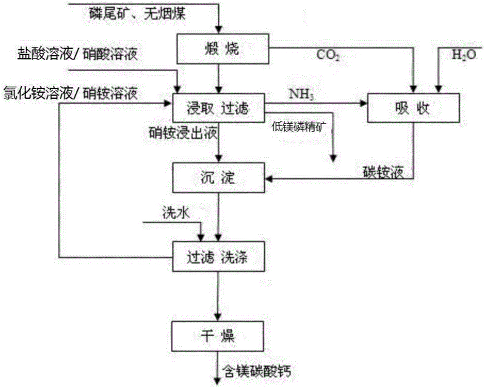 Method for processing phosphate rock tailings and producing magnesium-containing calcium carbonate