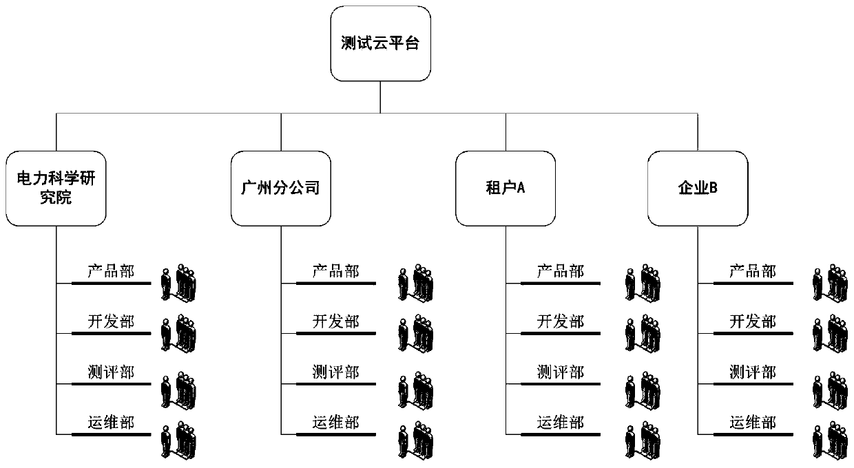 Private cloud tenant management method for power grid enterprise