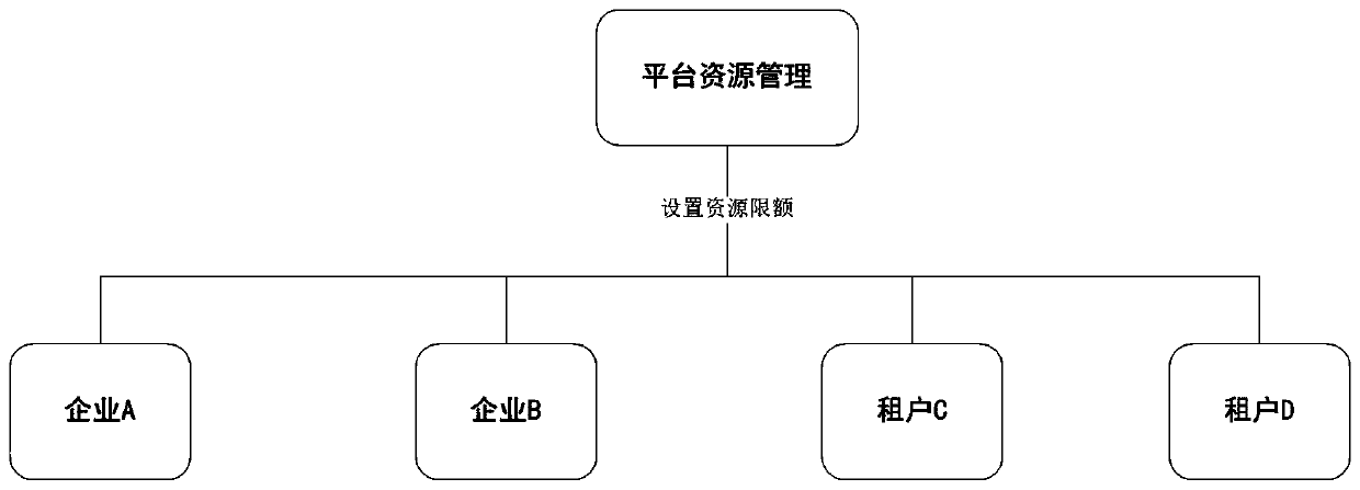 Private cloud tenant management method for power grid enterprise