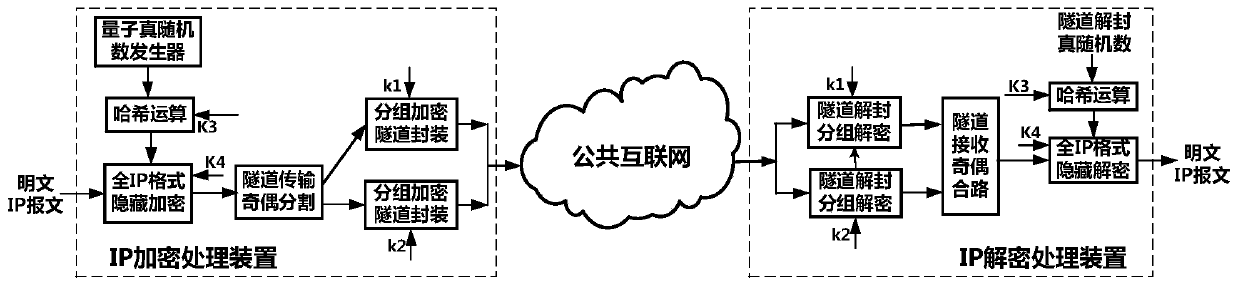 Composite high-security IP secure communication method with true random change key