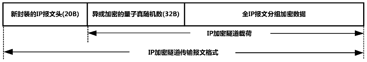 Composite high-security IP secure communication method with true random change key