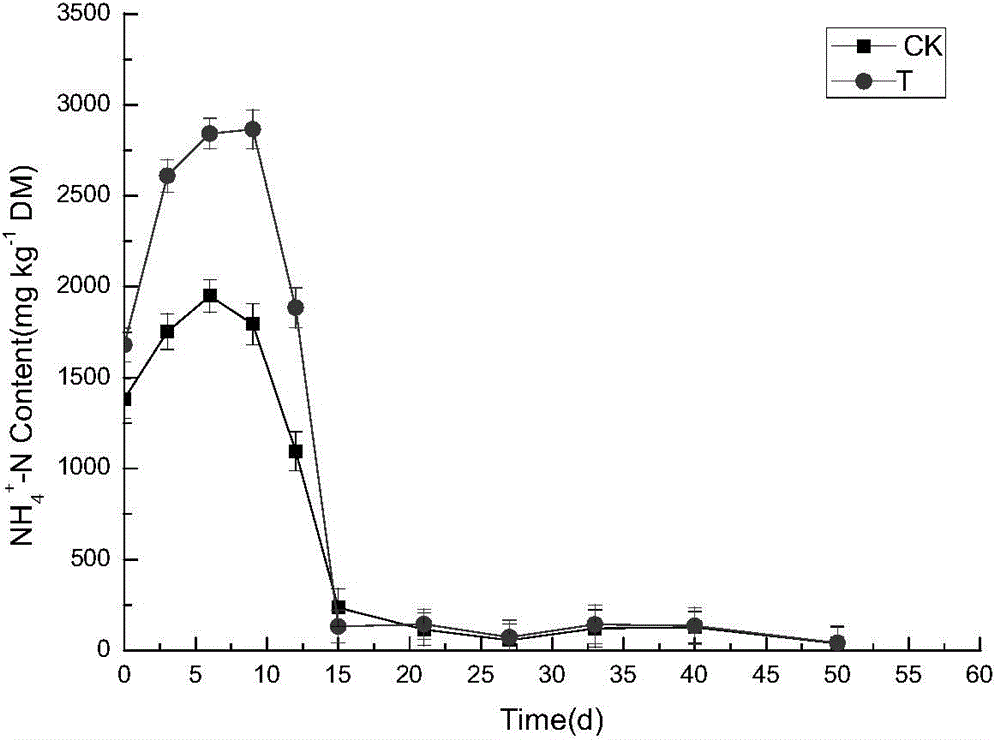 Fermenting method for organic solid wastes