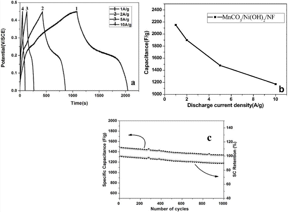 MnCO3/Ni(OH)2/NF multilayer mesh composite electrode material and preparation method thereof