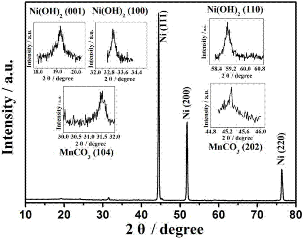 MnCO3/Ni(OH)2/NF multilayer mesh composite electrode material and preparation method thereof