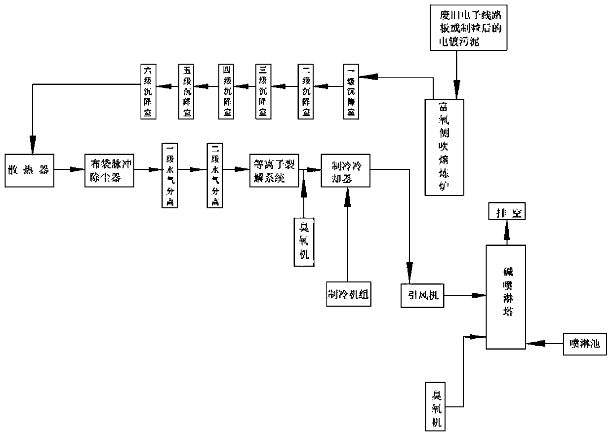 Waste electronic circuit board or electroplating sludge smelting flue gas treatment method