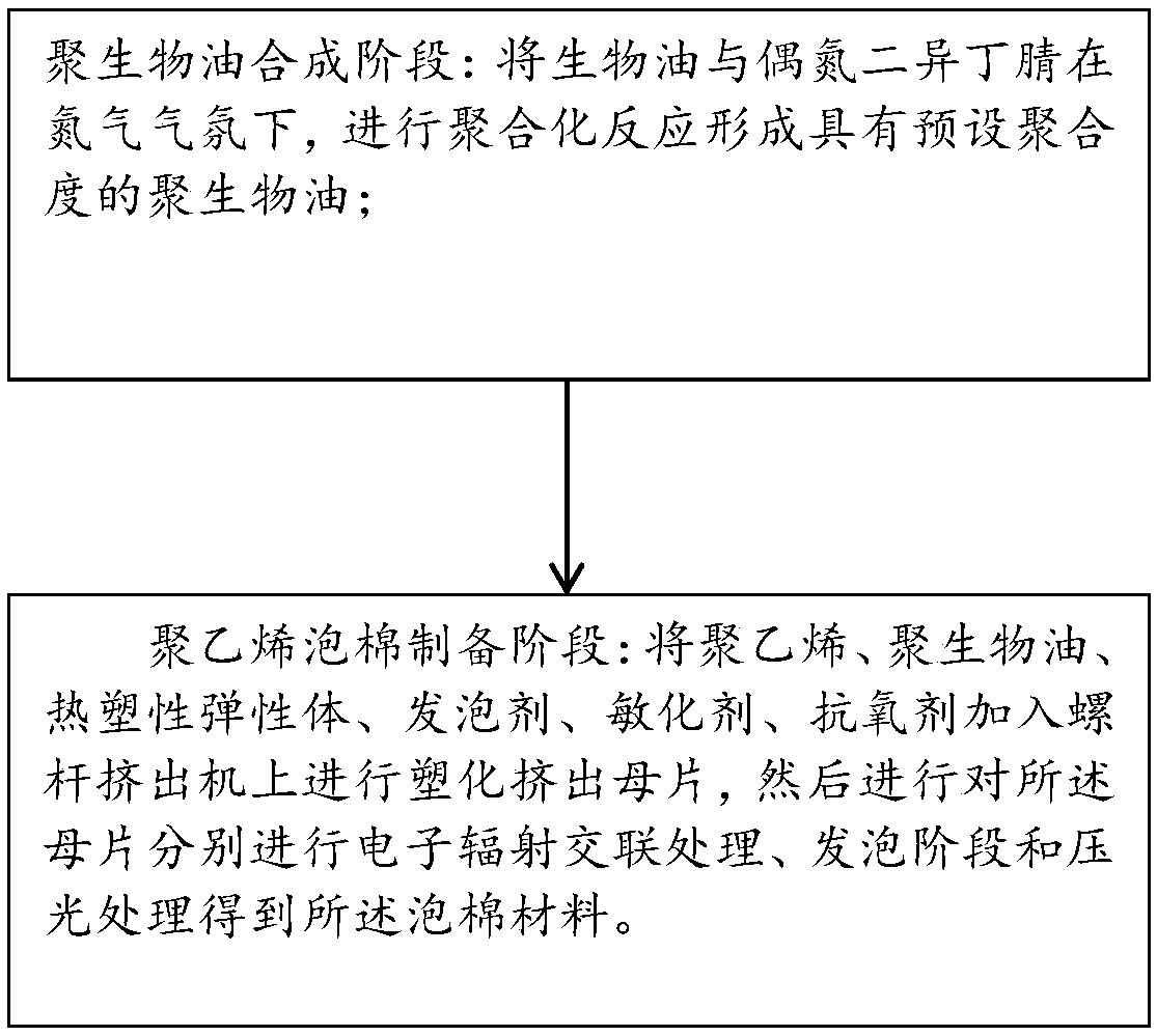 Crosslinking polyethylene foam cotton material and preparation method thereof