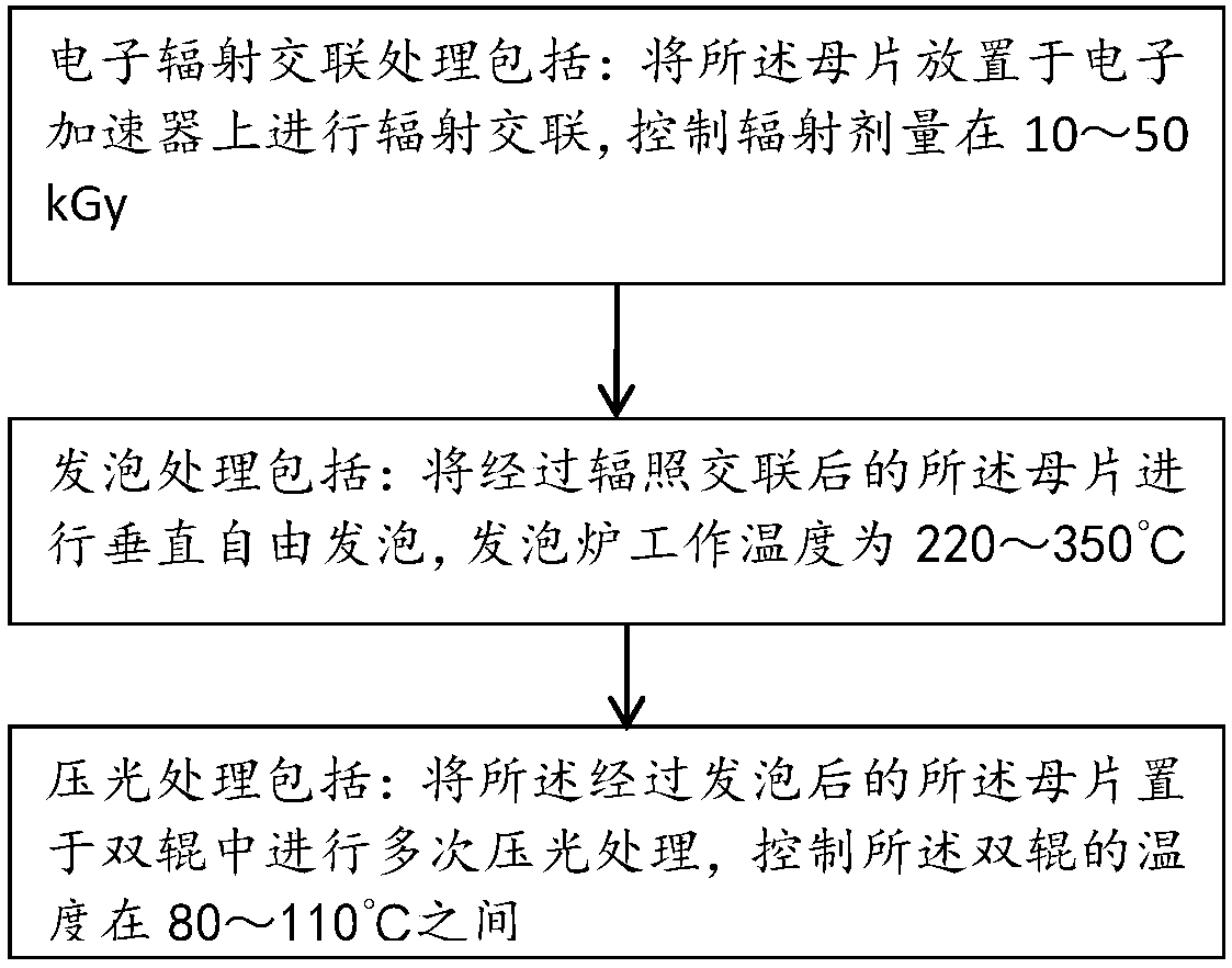 Crosslinking polyethylene foam cotton material and preparation method thereof