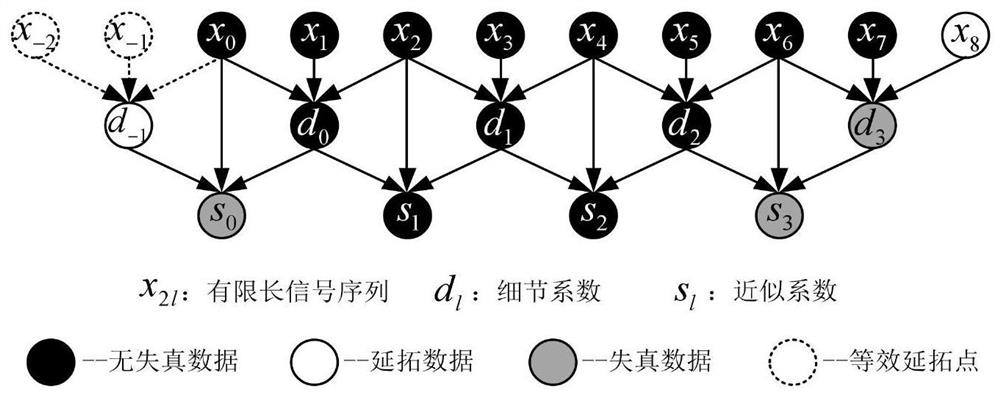 Undistorted boundary continuation method for wavelet online denoising