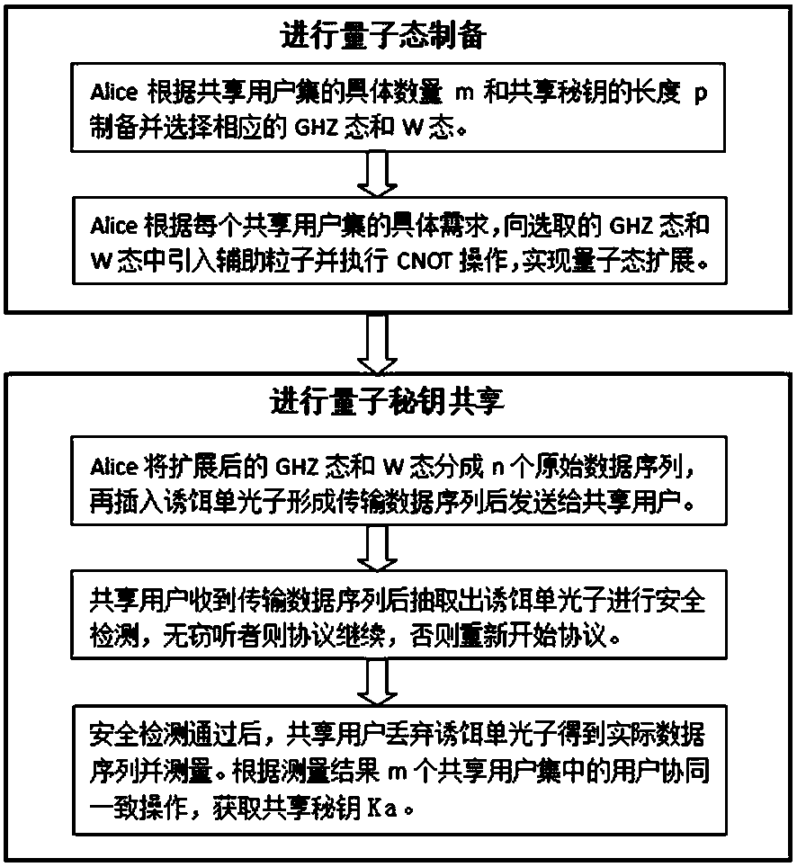 Expandable multi-user-set quantum key sharing method