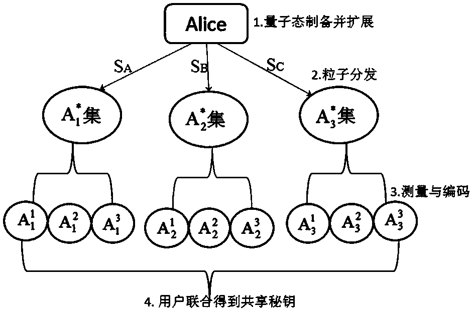 Expandable multi-user-set quantum key sharing method