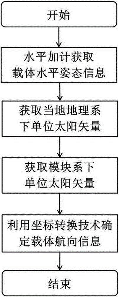 A Computational Method of Carrier Heading Angle Based on Polarized Compass