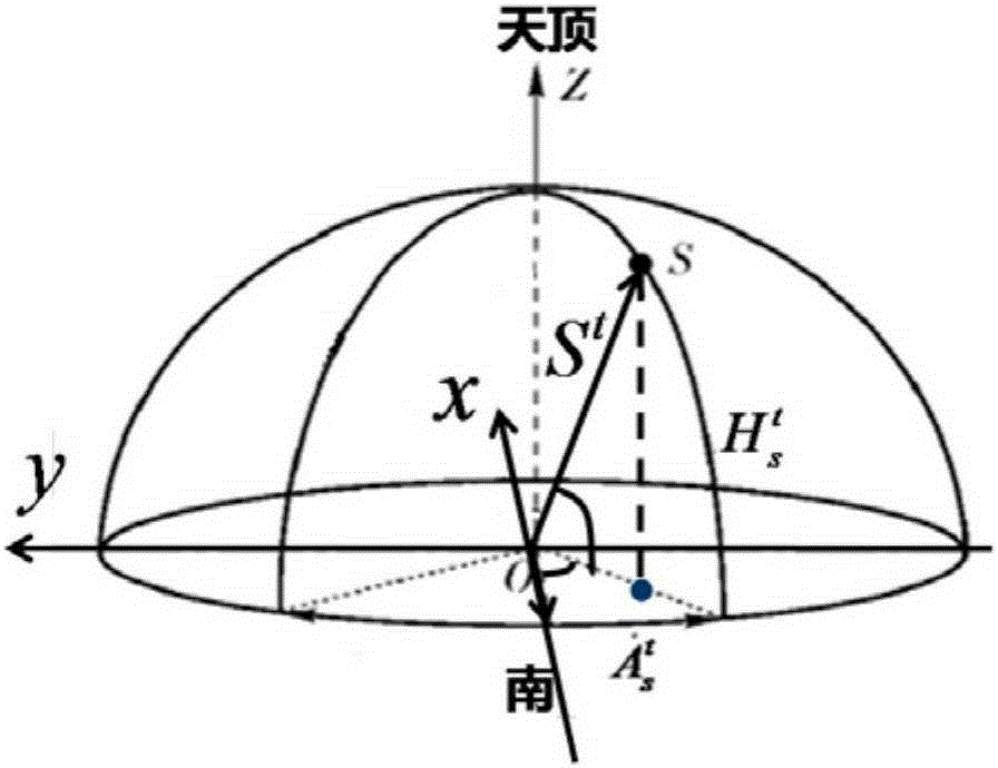 A Computational Method of Carrier Heading Angle Based on Polarized Compass