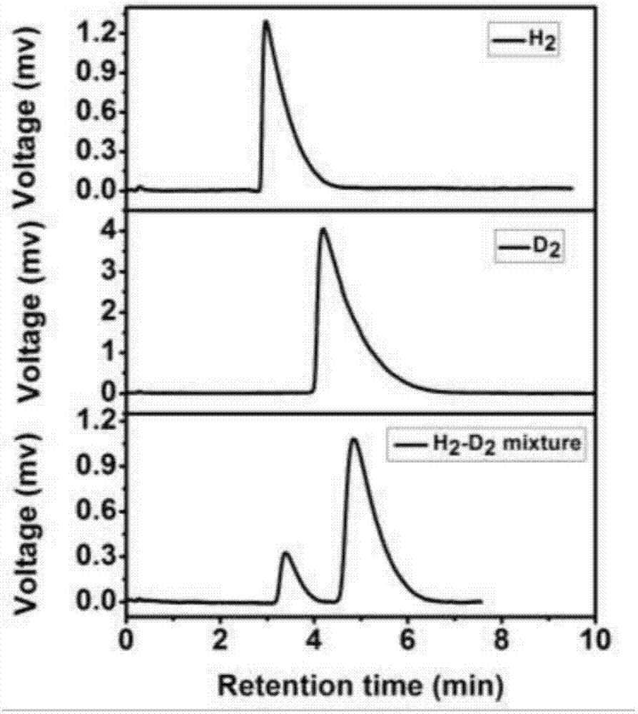 Gas-chromatography filler capable of separating and analyzing hydrogen isotopes and preparation method of gas-chromatography filler