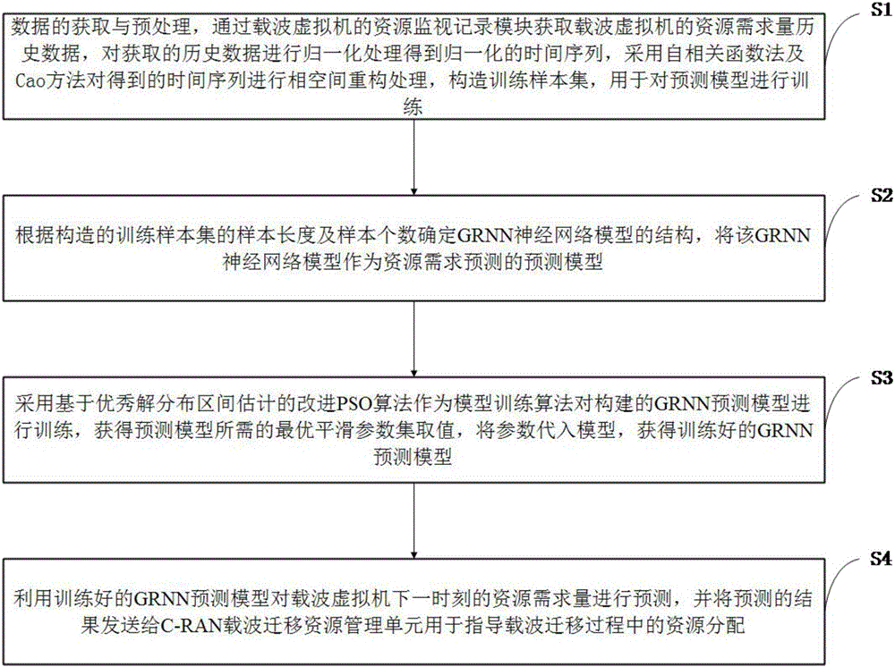 C-RAN carrier migration resource demand prediction method based on improved PSO