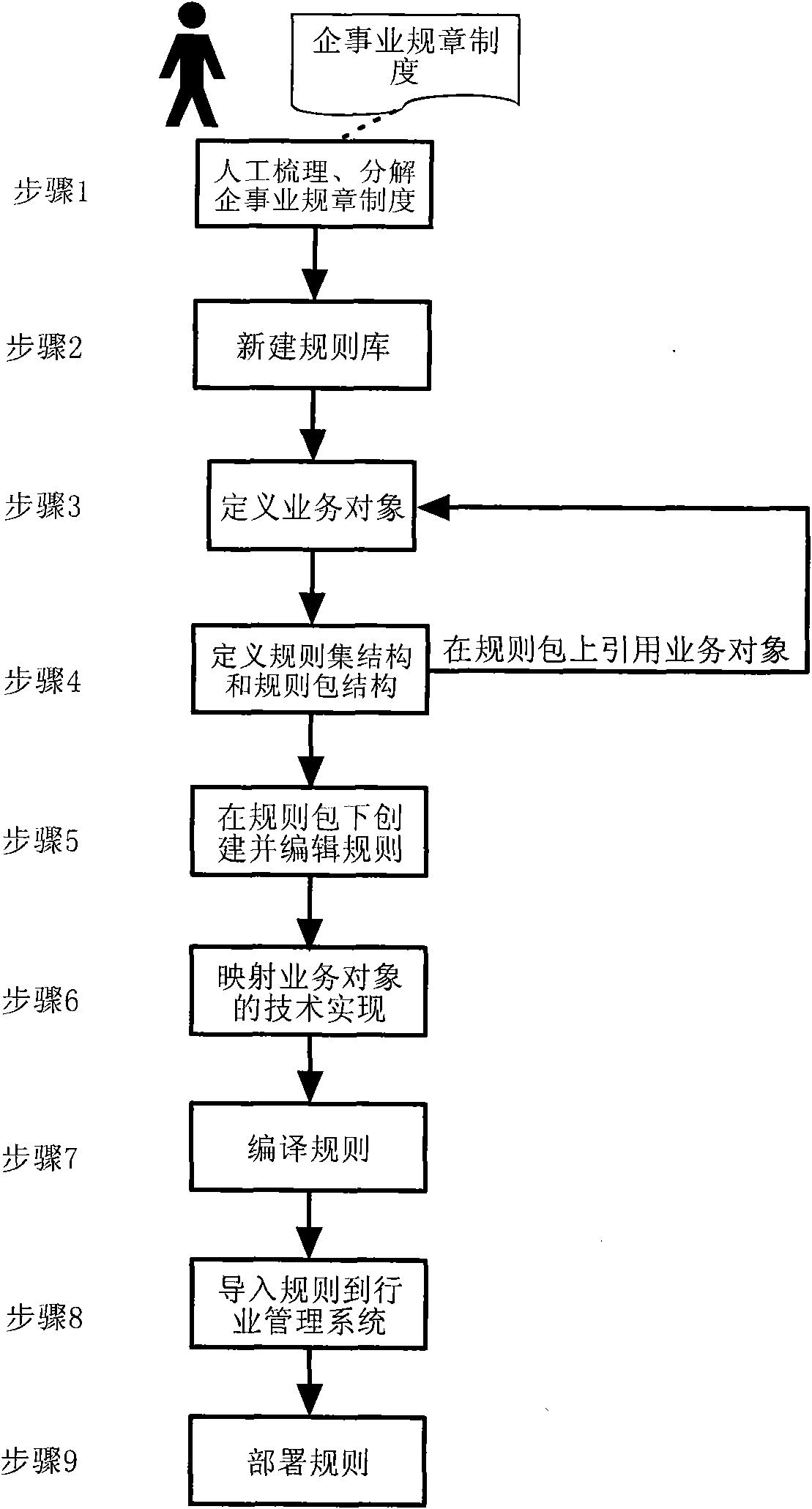 Method for converting rules and regulations of enterprises and public institutions into computer-recognizable programs