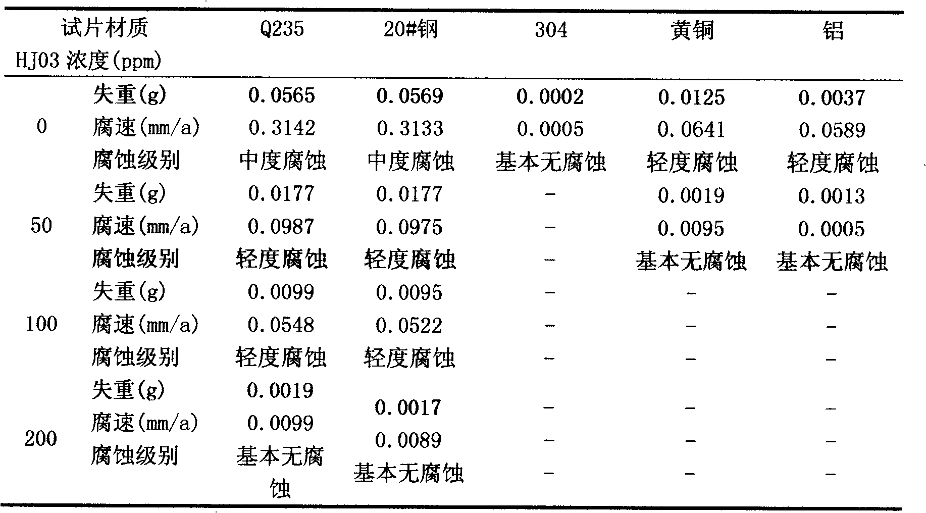 Corrosion inhibitor for inhibiting chlorine dioxide corrosion and preparation method thereof