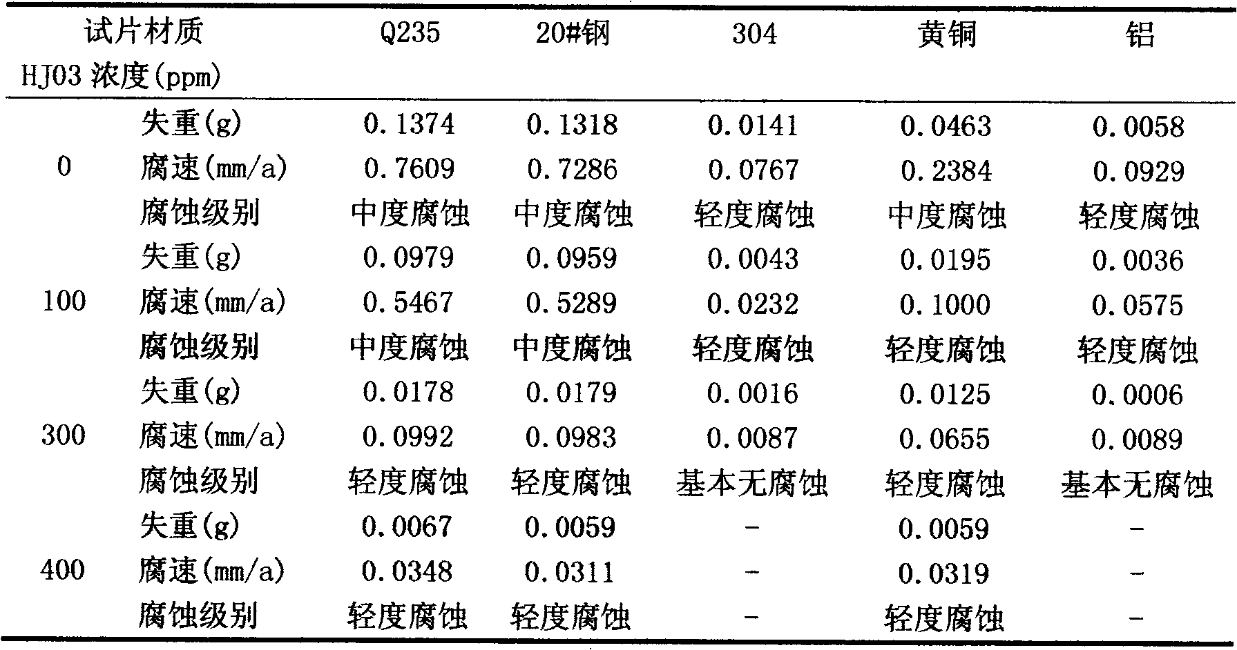 Corrosion inhibitor for inhibiting chlorine dioxide corrosion and preparation method thereof