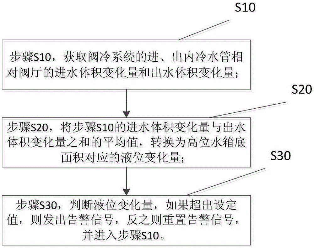 Method based on liquid level descending of head water tank of convertor station valve cooling system for judging internal cooling water leaking