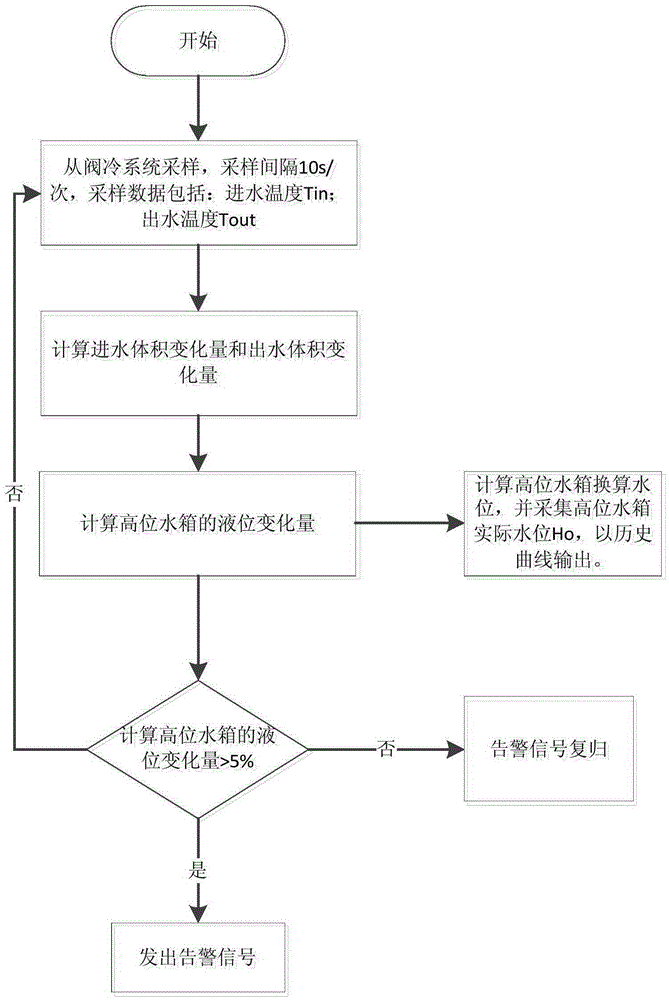 Method based on liquid level descending of head water tank of convertor station valve cooling system for judging internal cooling water leaking