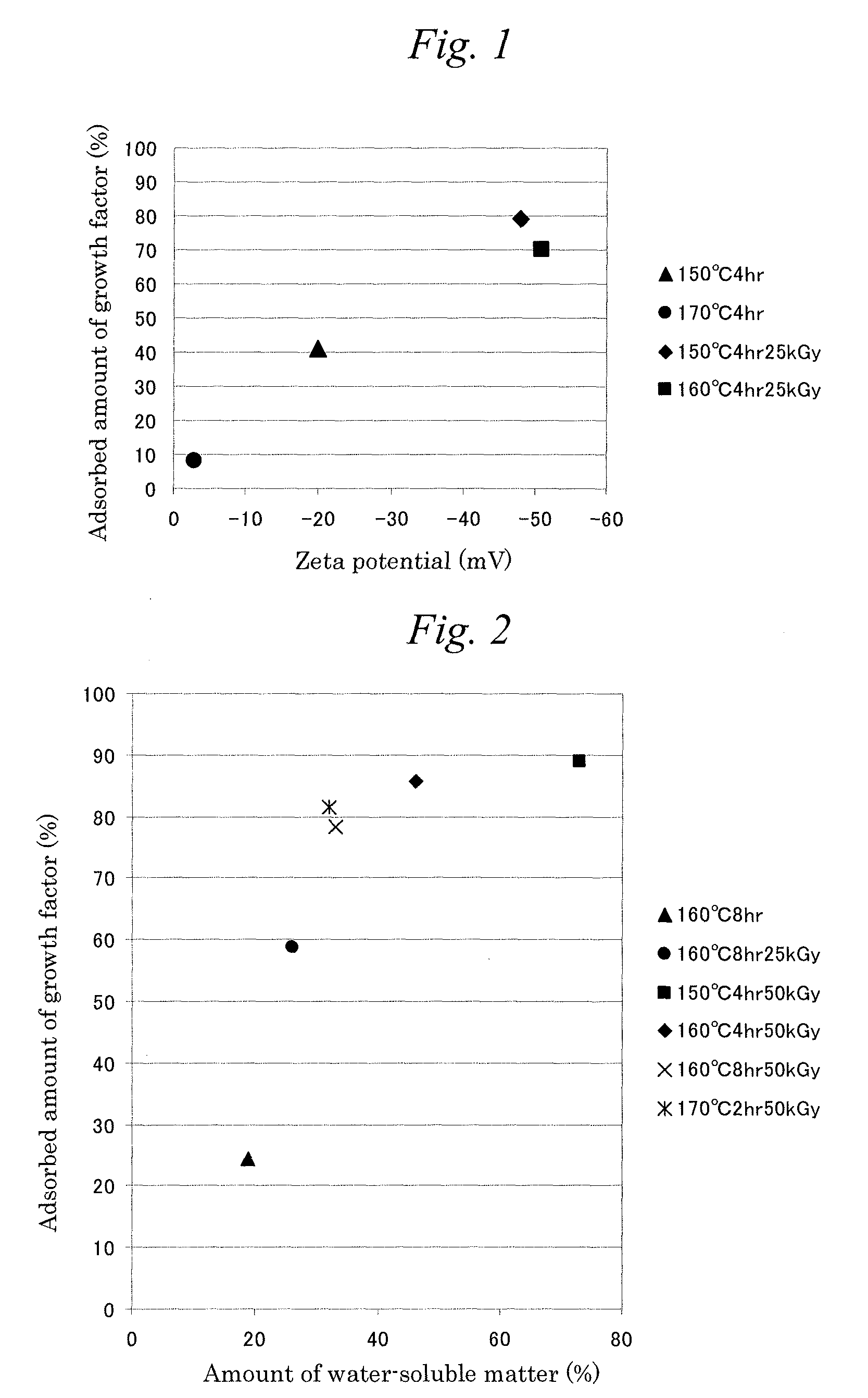 Crosslinked gelatin support and support for controlled release of physiologically active substance using the same