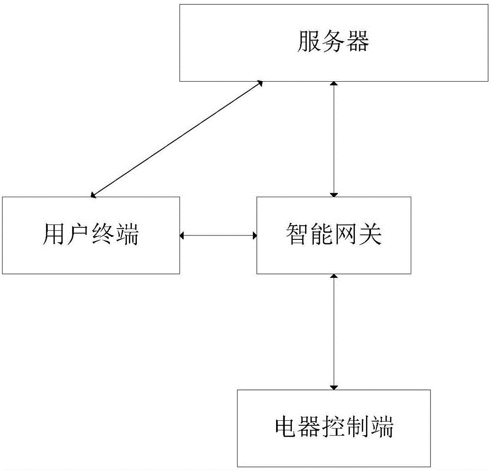 KNX bus control method and system for recording user behavior habits