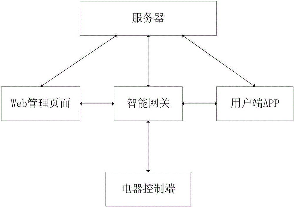 KNX bus control method and system for recording user behavior habits