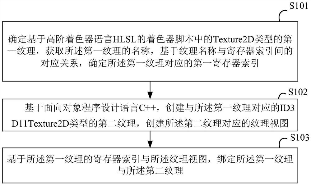 Texture image binding method, device and readable storage medium