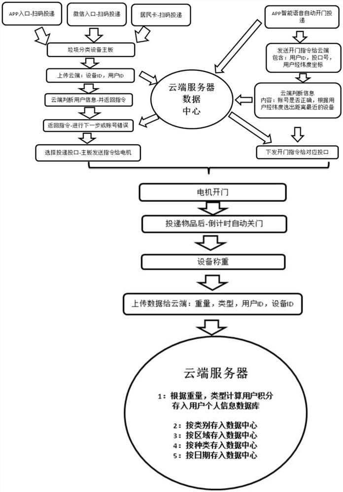 Implementation method for garbage classification throwing system based on intelligent voice recognition