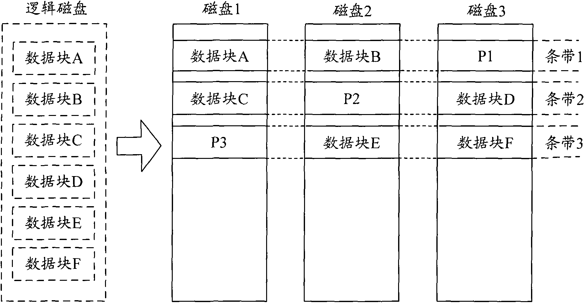 Method and device for increasing magnetic disc redundant array redundancy