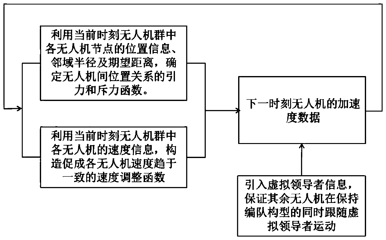 Time-varying formation swarm control method applied to unmanned aerial vehicle group