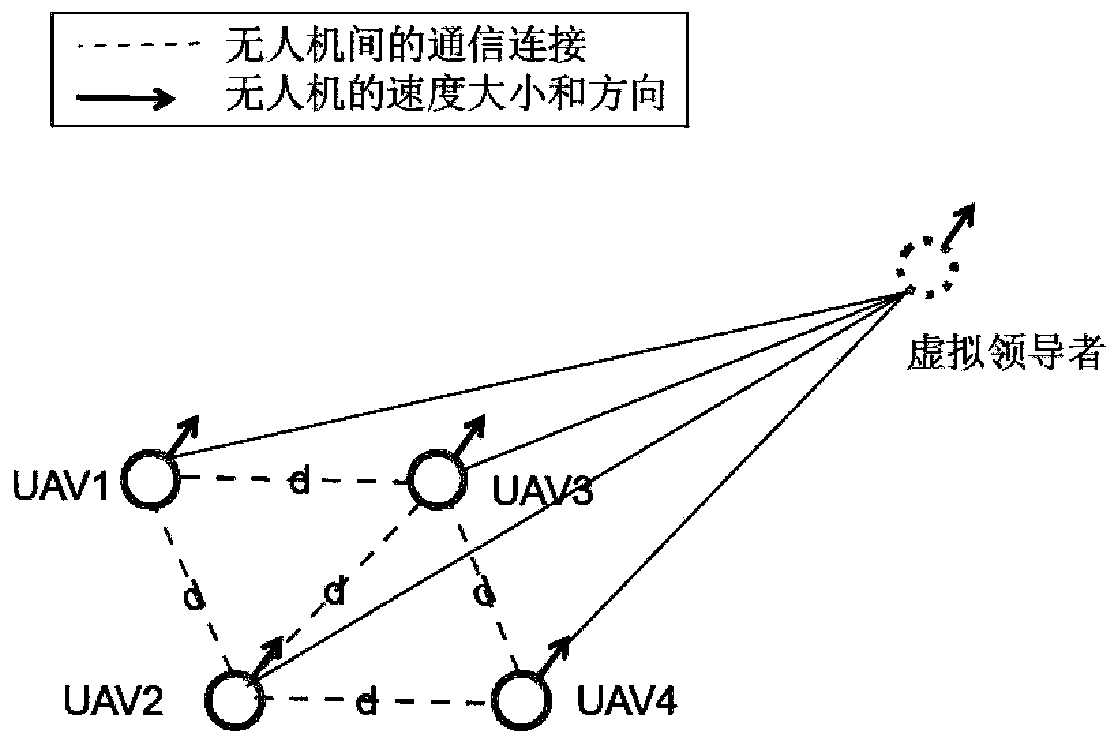 Time-varying formation swarm control method applied to unmanned aerial vehicle group