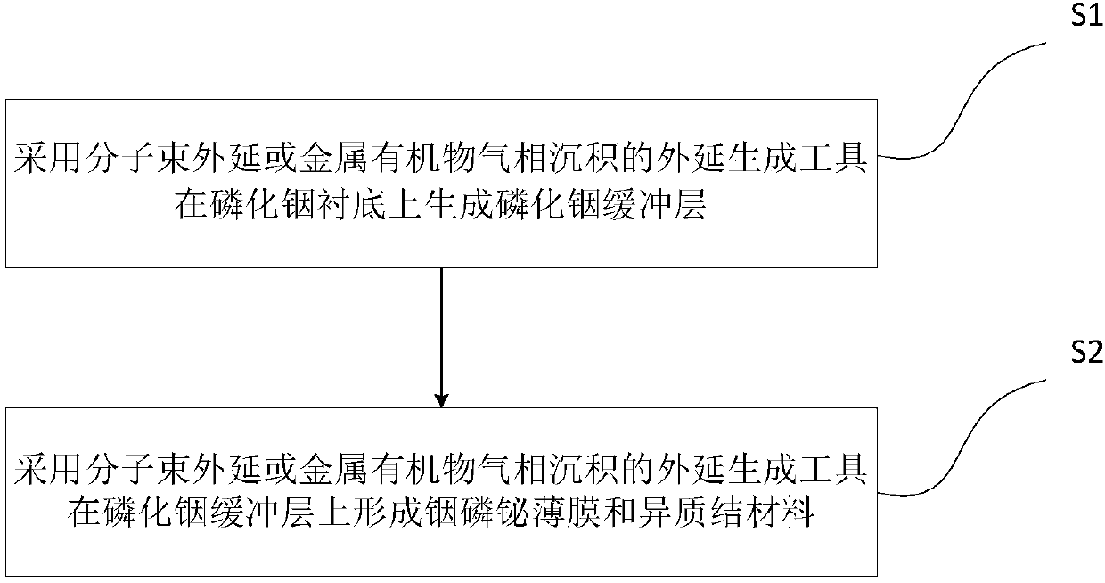 Indium phosphate bismuth material and preparation method thereof, laser using indium phosphate bismuth material and production method of laser