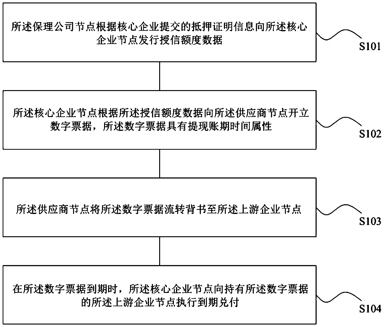 Supply chain financial management method and system based on block chain