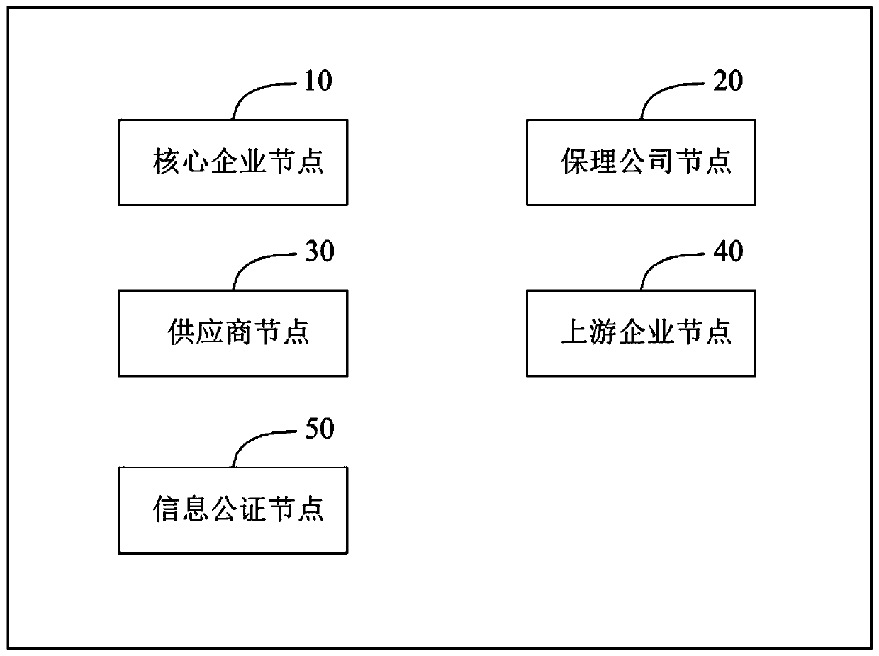 Supply chain financial management method and system based on block chain