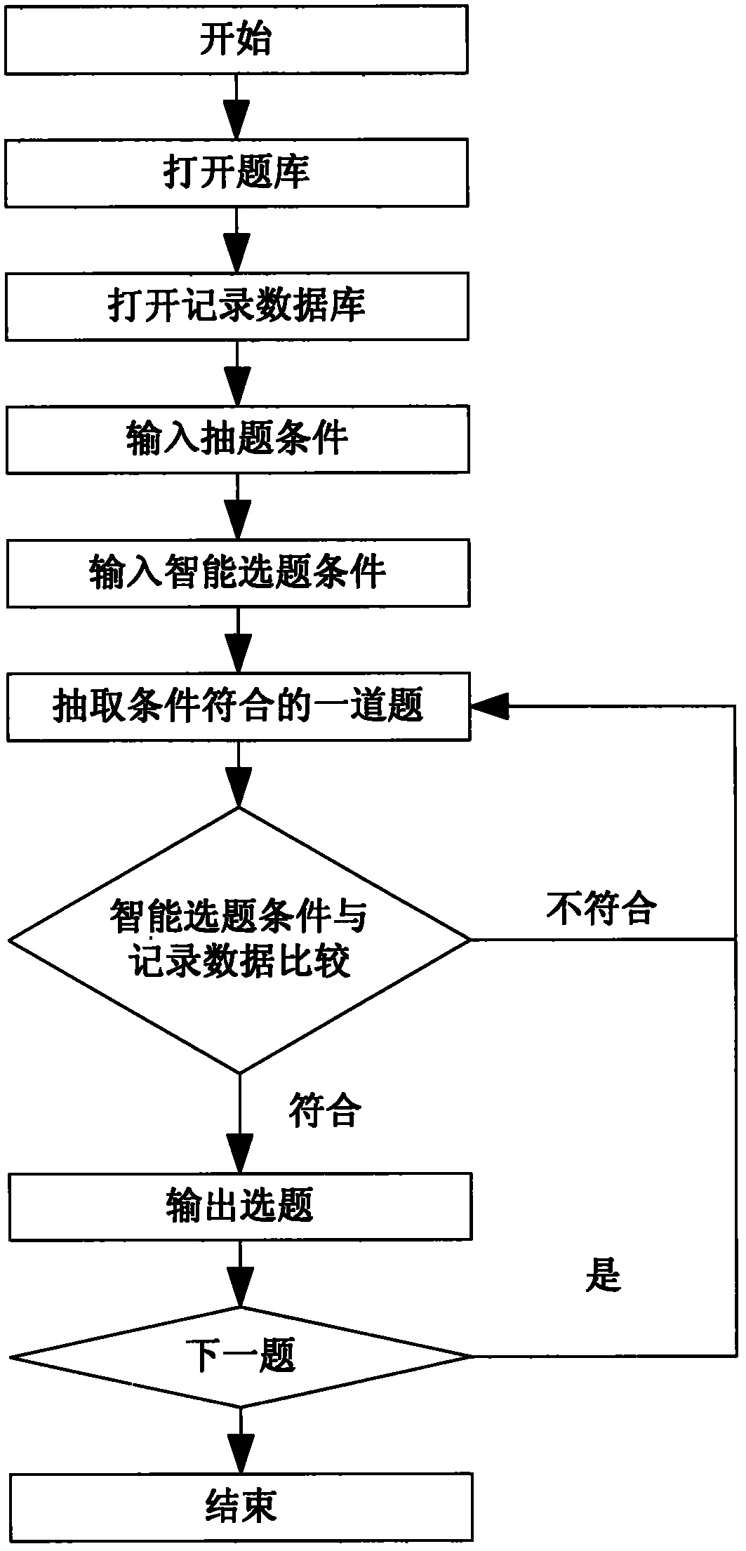 Test question generation system and implementation method thereof