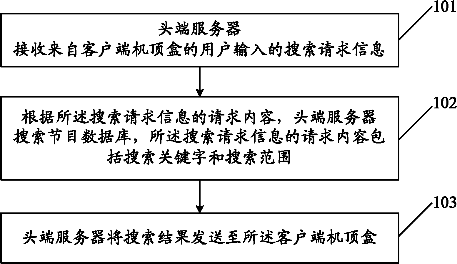 Method, device and system for searching TV program based on headend server