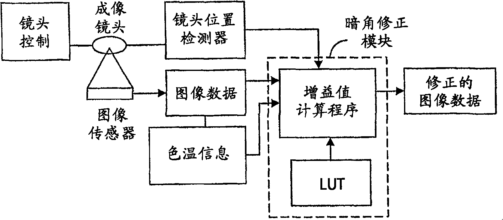 Dark corner eliminating method and system in digital image