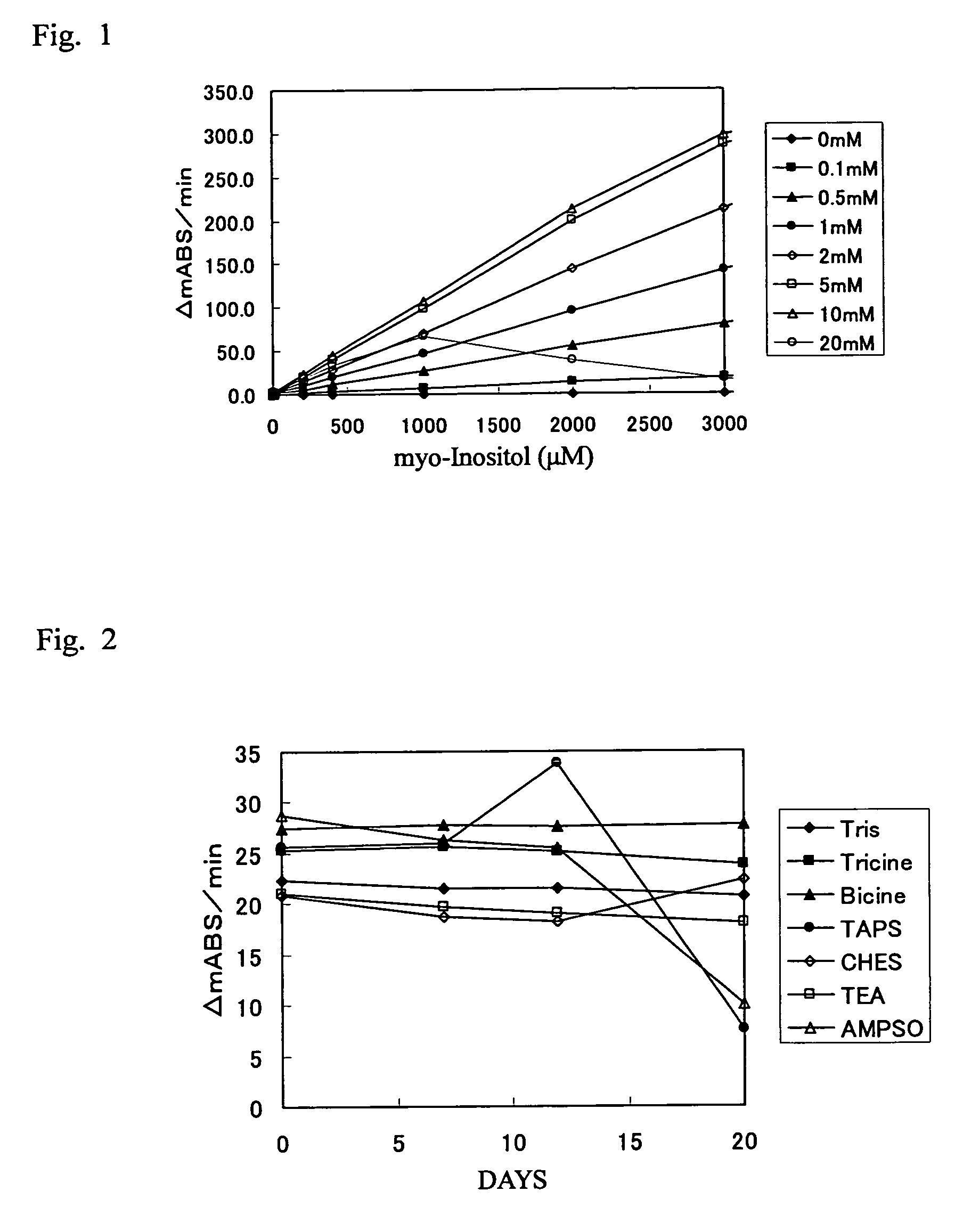 Method of detecting mild impaired glucose tolerance or insulin secretory defect