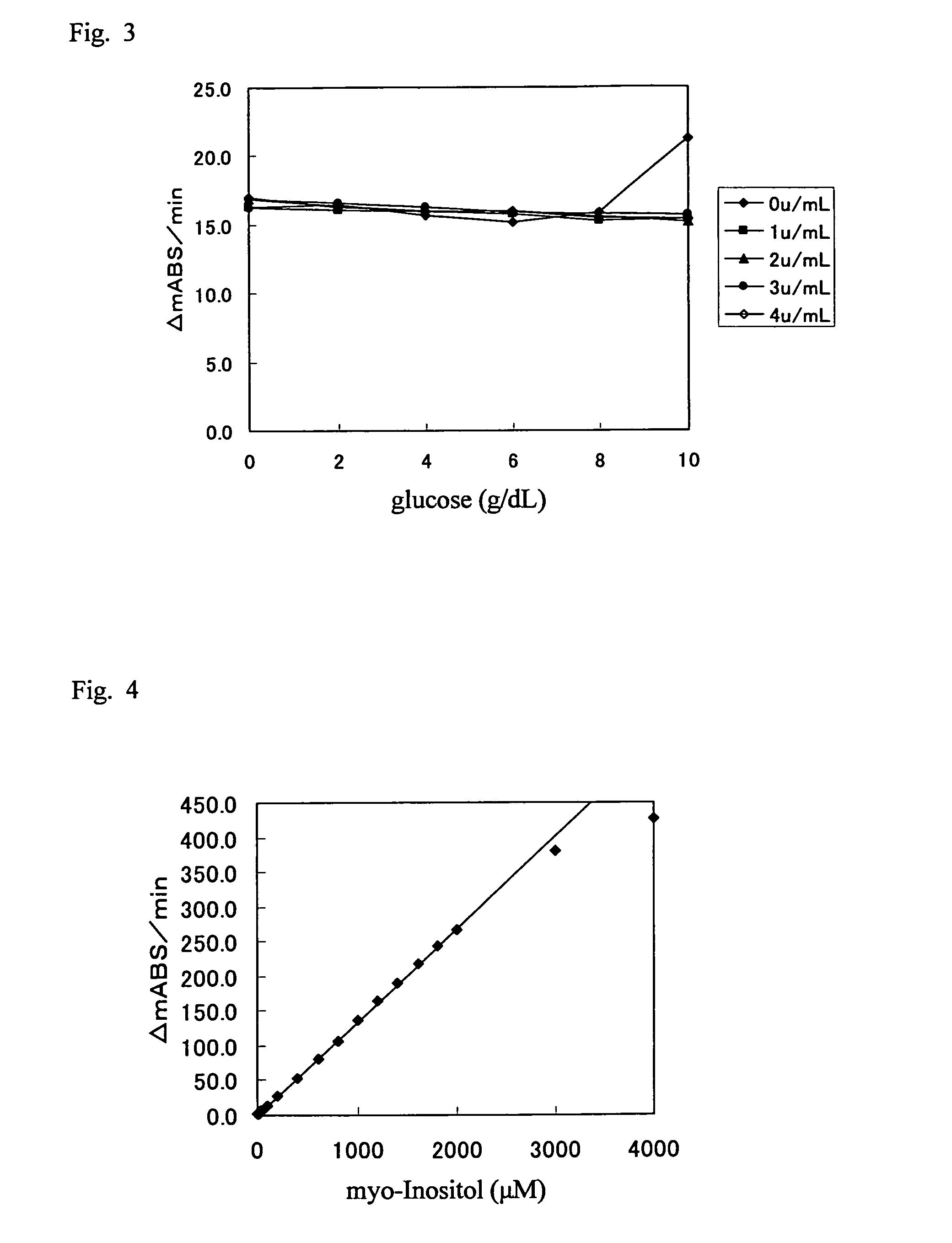 Method of detecting mild impaired glucose tolerance or insulin secretory defect