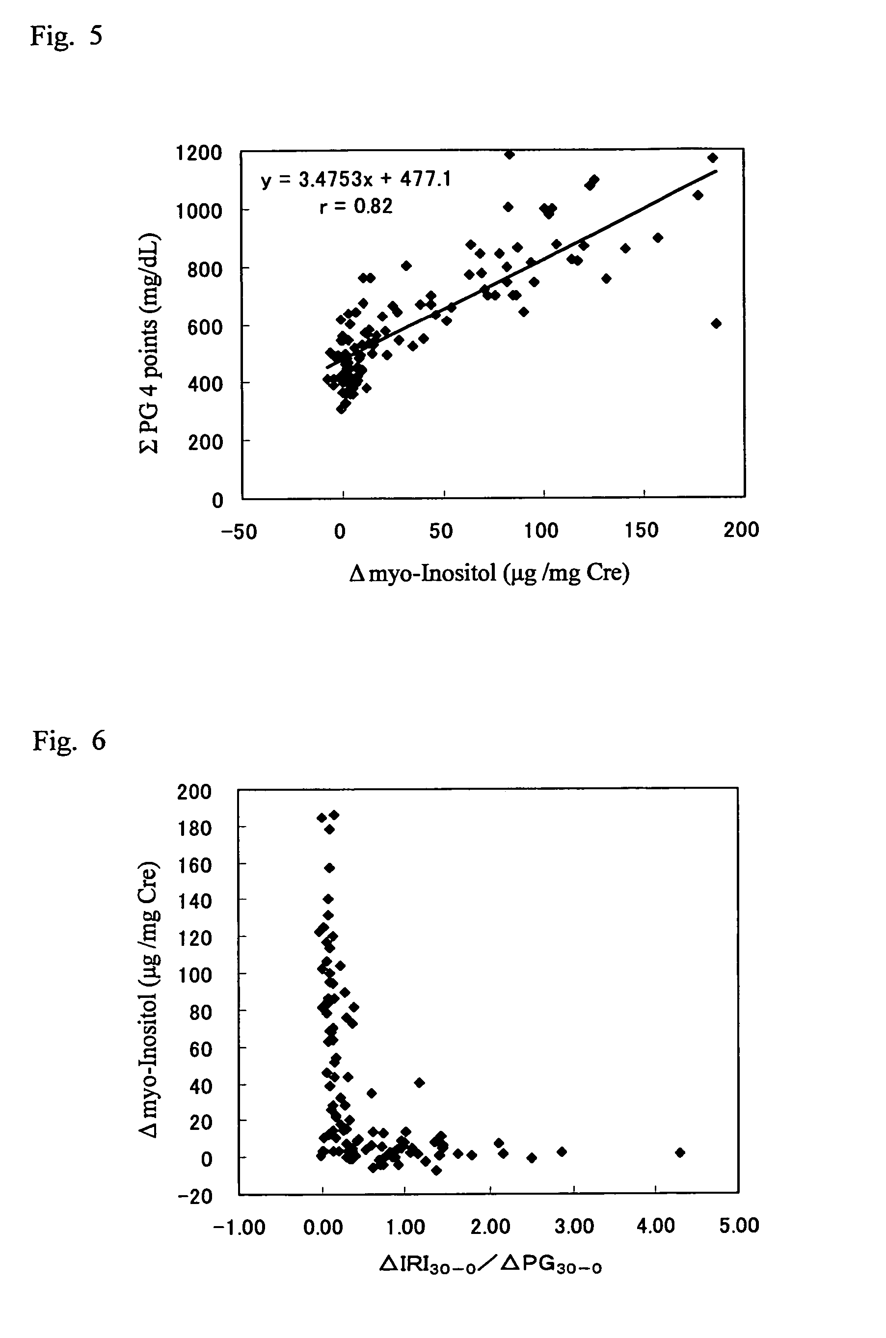 Method of detecting mild impaired glucose tolerance or insulin secretory defect