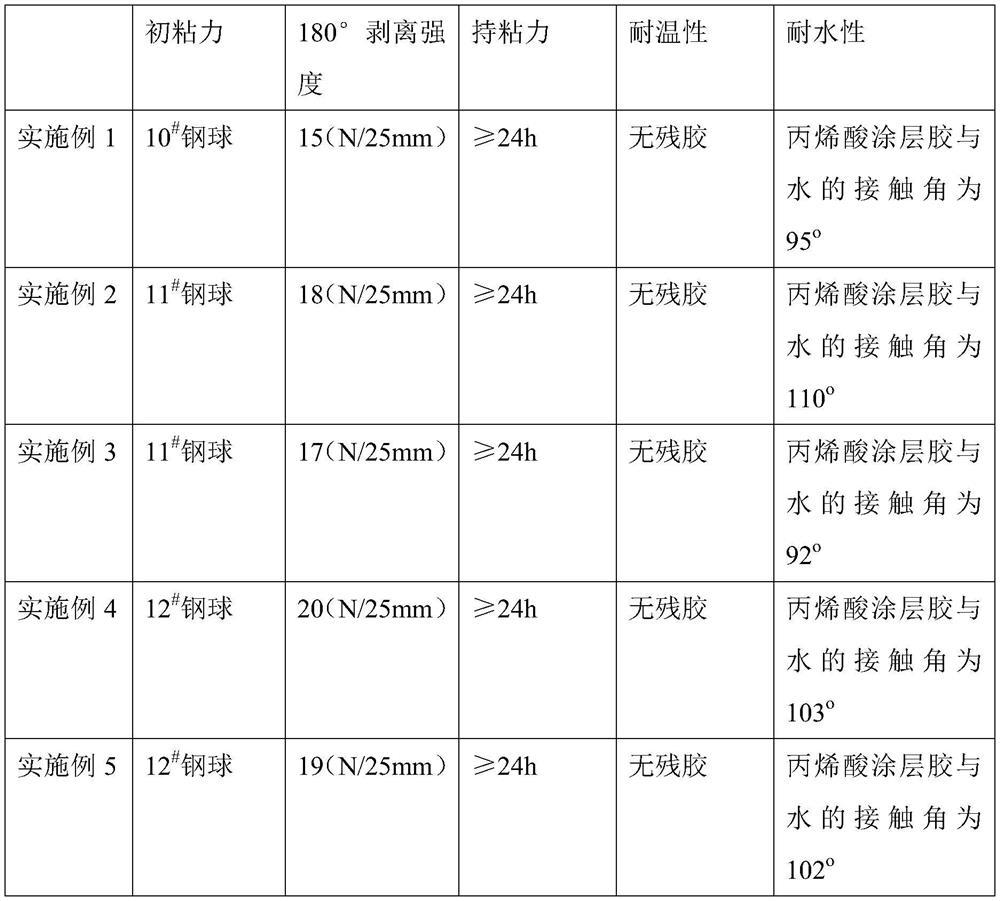 Low-temperature-resistant acrylic acid coating adhesive and preparation method and application thereof