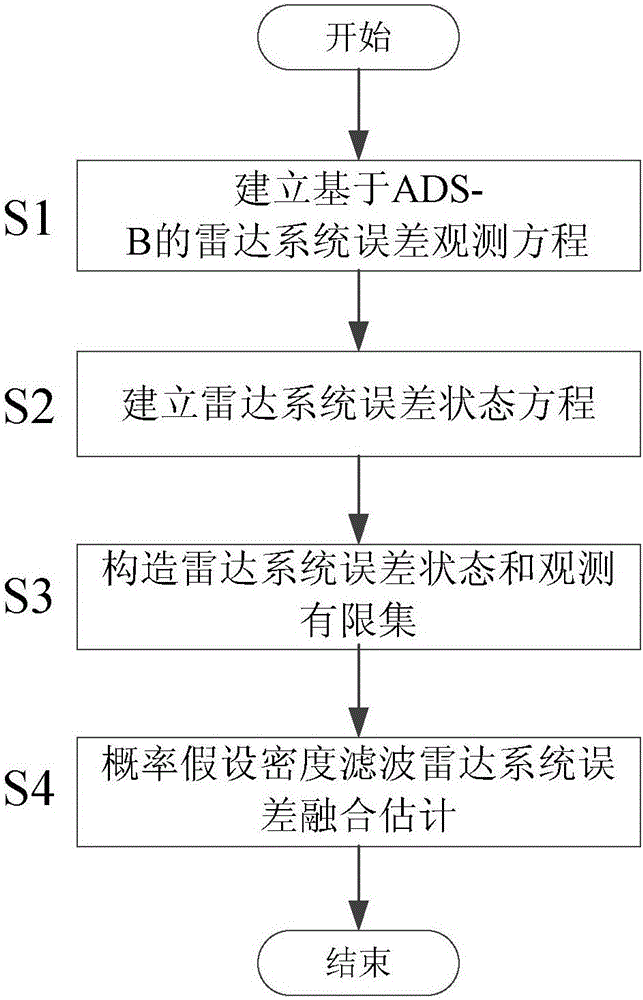 Error Fusion Estimation Method for Probabilistic Hypothesis Density Filtering Radar System Based on ads‑b