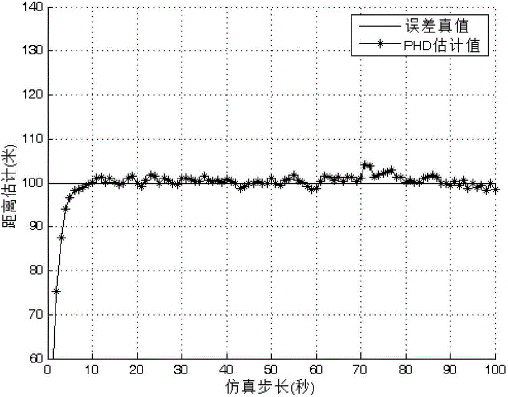 Error Fusion Estimation Method for Probabilistic Hypothesis Density Filtering Radar System Based on ads‑b