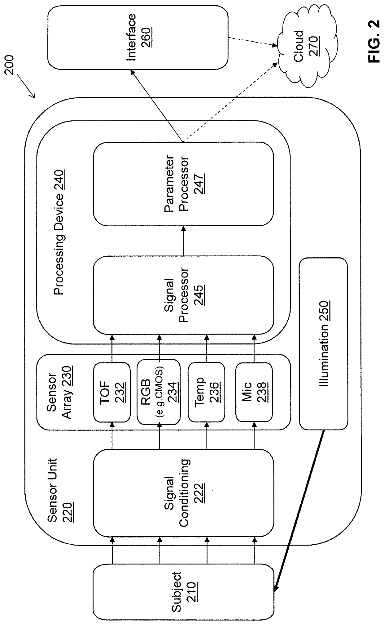 Monitoring of Physiological Parameters