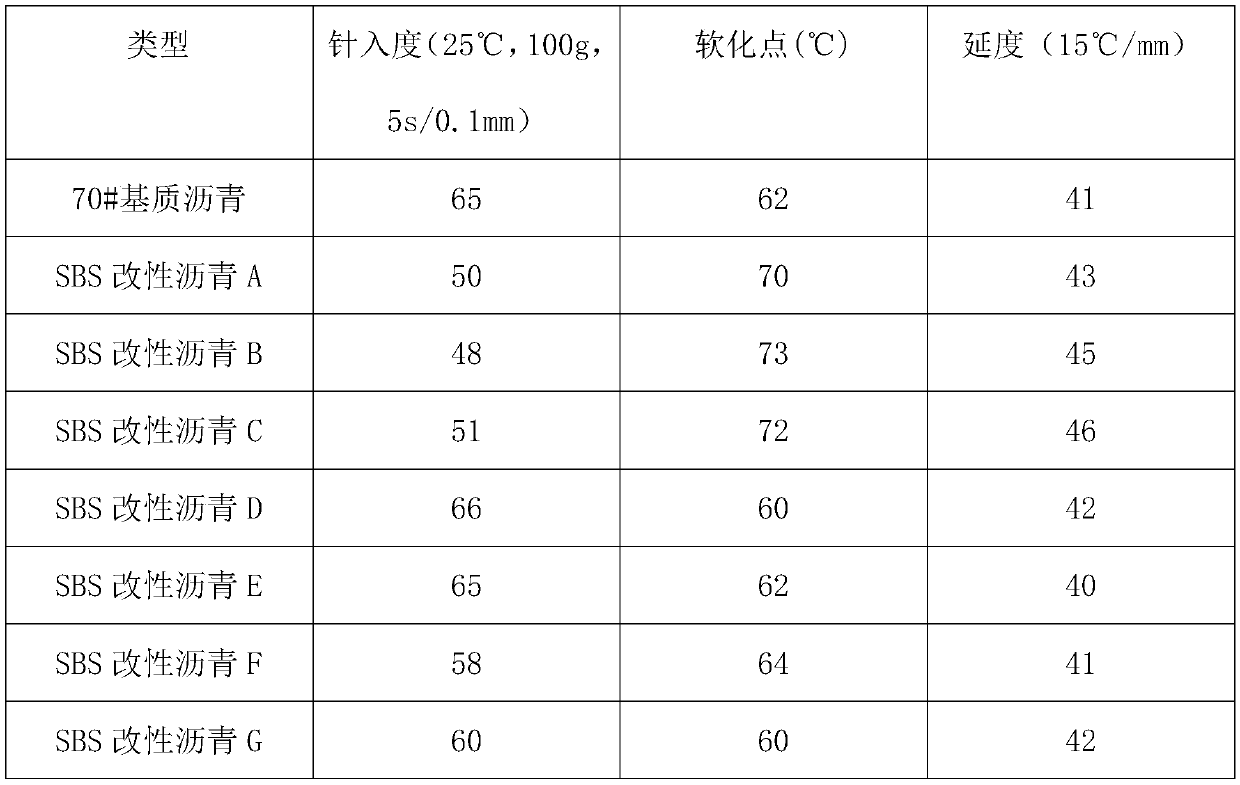 SBS asphalt modifier, preparation method and application thereof